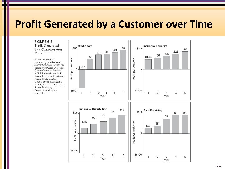 Profit Generated by a Customer over Time 6 -6 