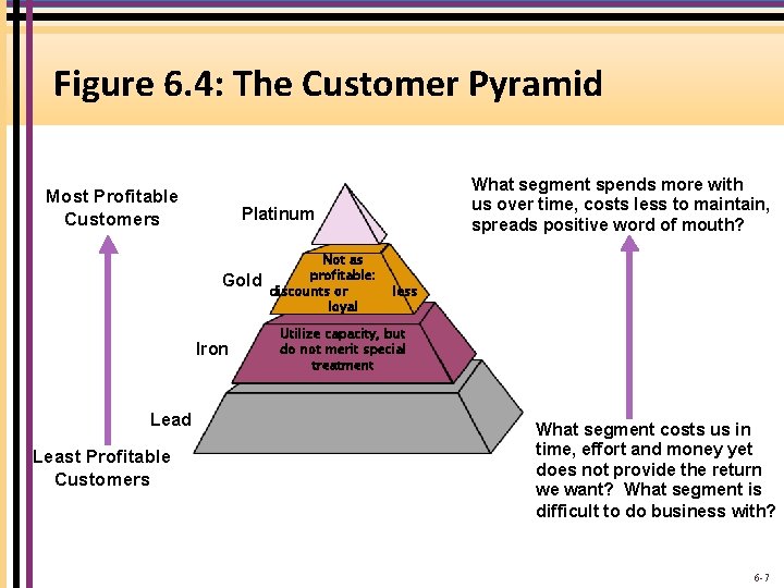 Figure 6. 4: The Customer Pyramid Most Profitable Customers Platinum Gold Iron Lead Least