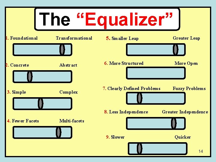 The “Equalizer” 1. Foundational Transformational 2. Concrete Abstract 3. Simple Complex 5. Smaller Leap