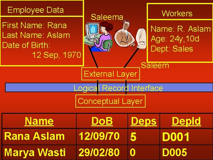Employee Data First Name: Rana Last Name: Aslam Date of Birth: 12 Sep, 1970