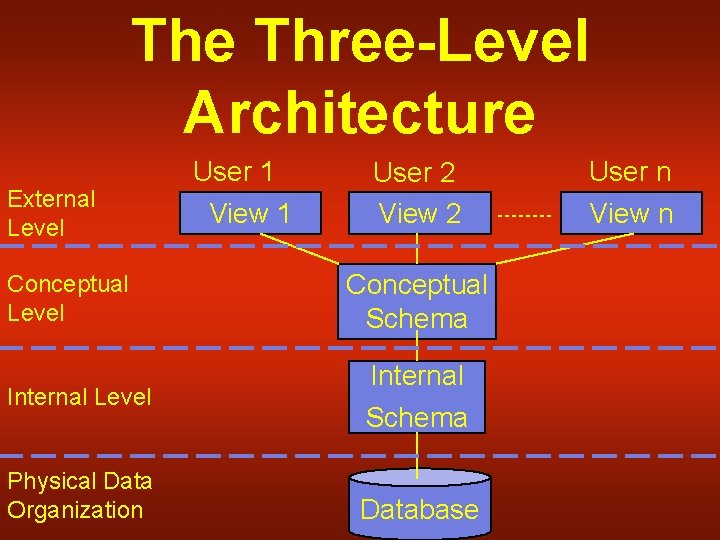 The Three-Level Architecture External Level Conceptual Level Internal Level Physical Data Organization User 1