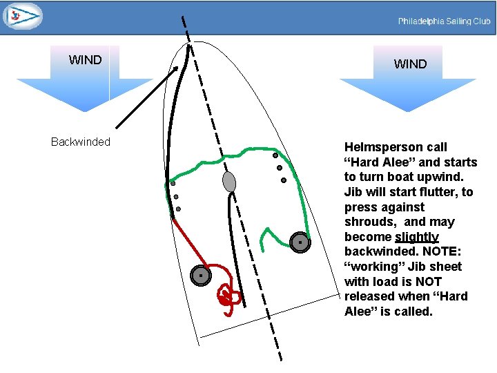 WIND Backwinded WIND Helmsperson call “Hard Alee” and starts to turn boat upwind. Jib