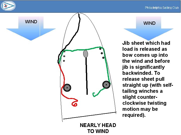 WIND Jib sheet which had load is released as bow comes up into the