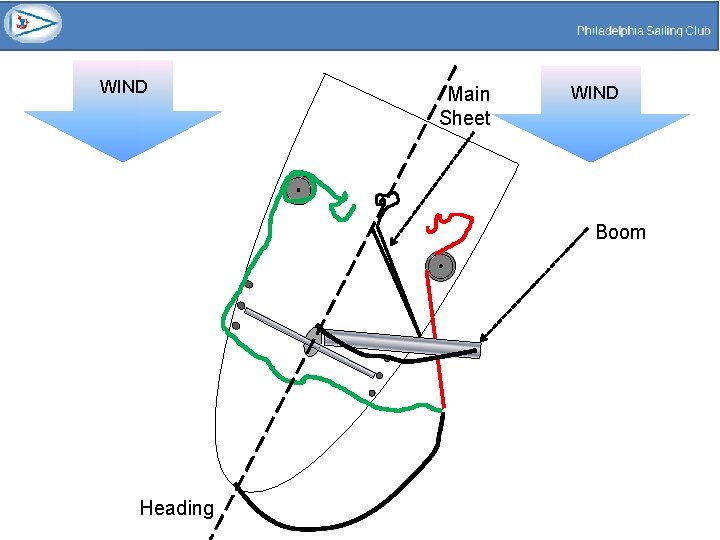 WIND Main Sheet WIND Boom Heading 