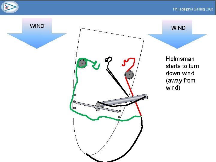 WIND Helmsman starts to turn down wind (away from wind) 