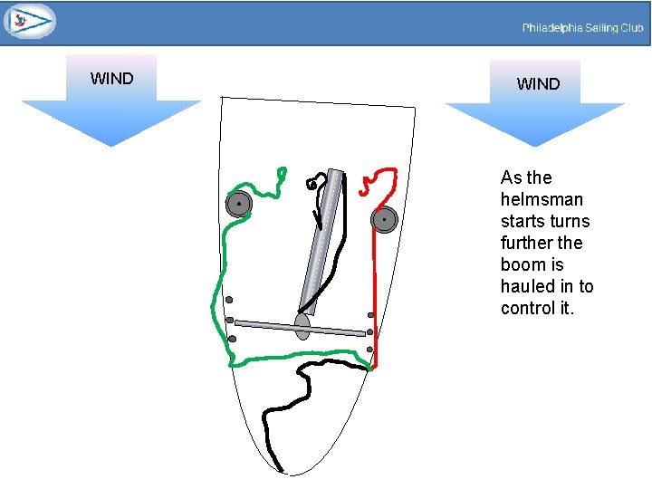 WIND As the helmsman starts turns further the boom is hauled in to control