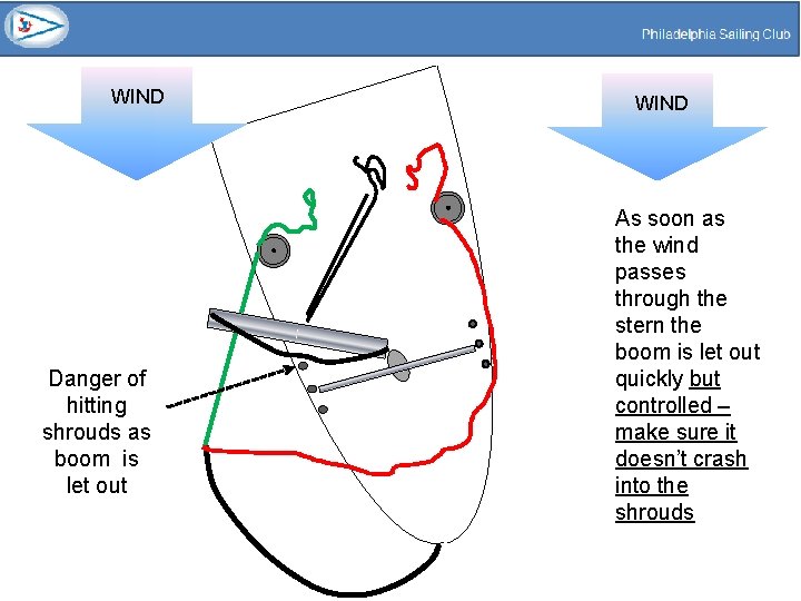 WIND Danger of hitting shrouds as boom is let out WIND As soon as