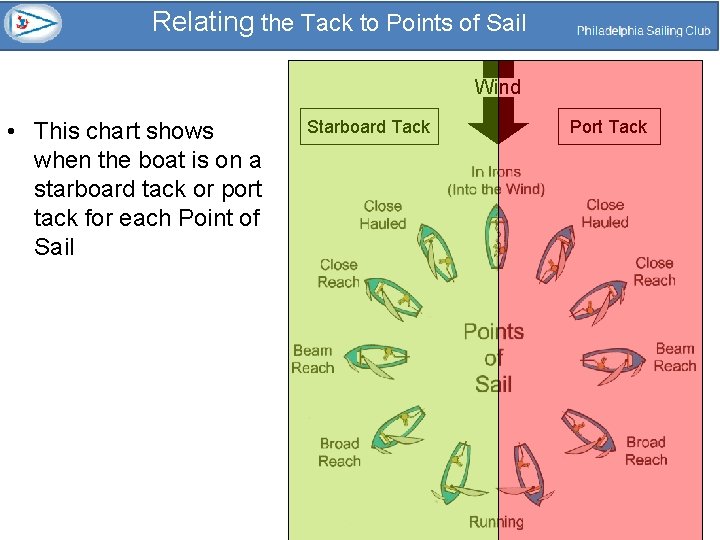 How to Tack and Gybe Turning the Boat