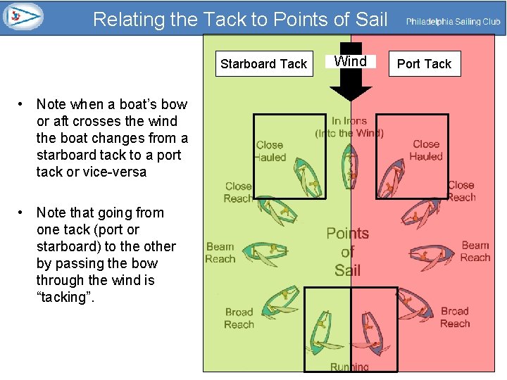 Relating the Tack to Points of Sail Starboard Tack • Note when a boat’s
