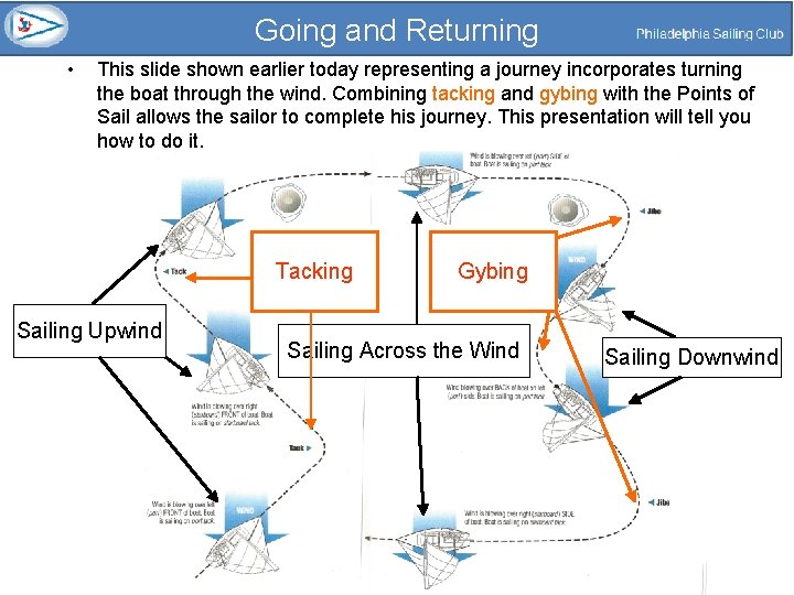 Going and Returning • This slide shown earlier today representing a journey incorporates turning