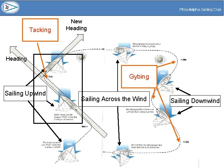 Tacking New Heading Gybing Sailing Upwind Sailing Across the Wind Sailing Downwind 