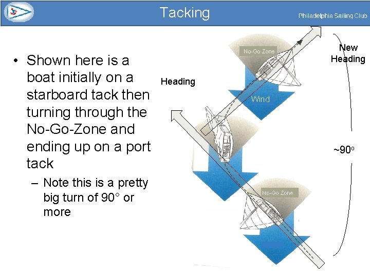 Tacking • Shown here is a boat initially on a starboard tack then turning