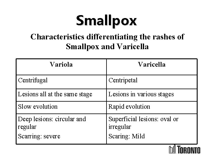 Smallpox Characteristics differentiating the rashes of Smallpox and Varicella Variola Varicella Centrifugal Centripetal Lesions