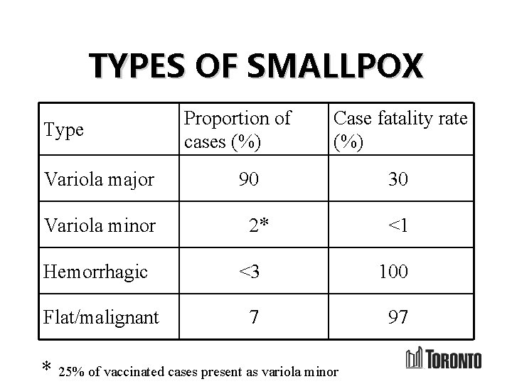 TYPES OF SMALLPOX Type Proportion of cases (%) Case fatality rate (%) Variola major
