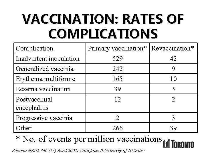 VACCINATION: RATES OF COMPLICATIONS Complication Inadvertent inoculation Generalized vaccinia Erythema multiforme Eczema vaccinatum Postvaccinial