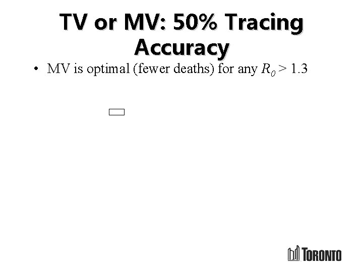 TV or MV: 50% Tracing Accuracy • MV is optimal (fewer deaths) for any
