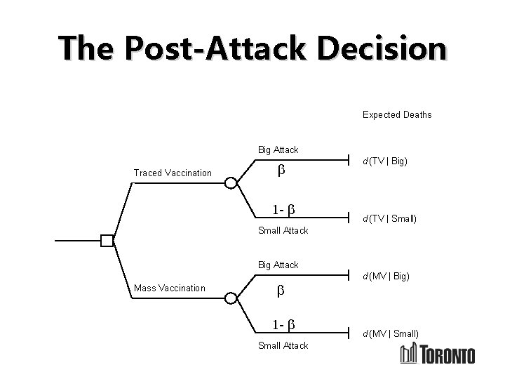 The Post-Attack Decision Expected Deaths Big Attack Traced Vaccination b 1 - b d