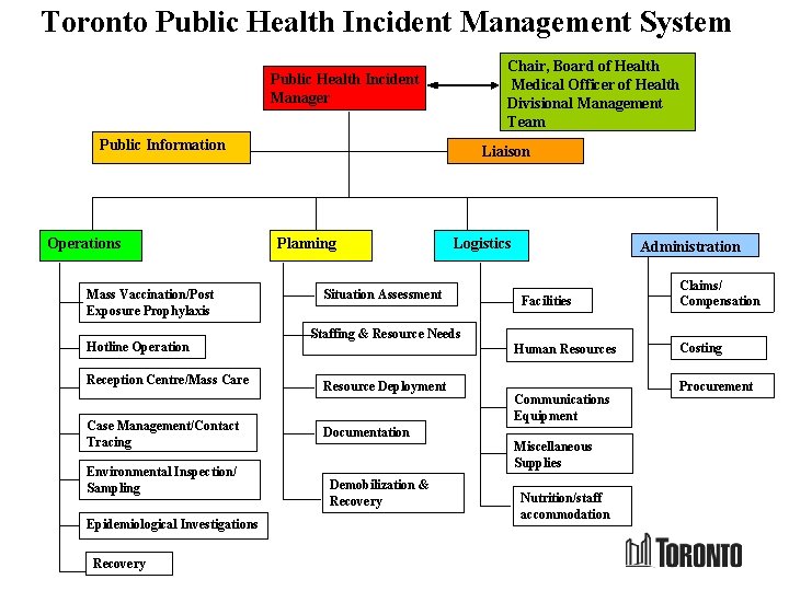 Toronto Public Health Incident Management System Chair, Board of Health Medical Officer of Health