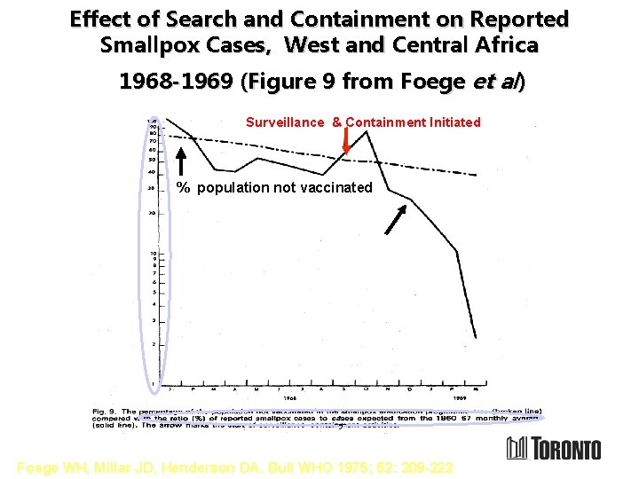 Effect of Search and Containment on Reported Smallpox Cases, West and Central Africa 1968