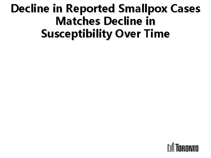 Decline in Reported Smallpox Cases Matches Decline in Susceptibility Over Time 