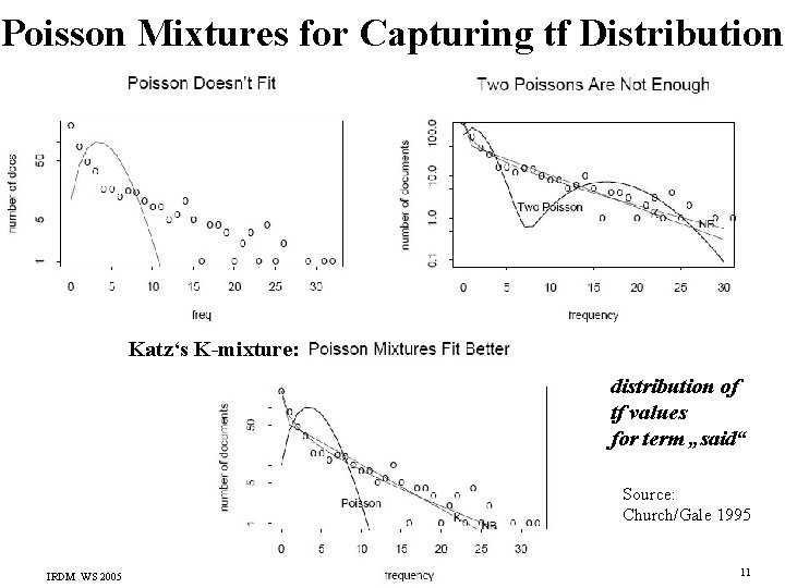 Poisson Mixtures for Capturing tf Distribution Katz‘s K-mixture: distribution of tf values for term