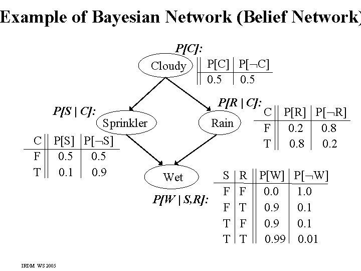 Example of Bayesian Network (Belief Network) P[C]: P[C] P[ C] Cloudy 0. 5 P[R