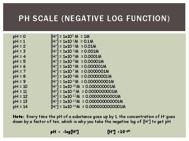 PH SCALE (NEGATIVE LOG FUNCTION) p. H = 0 p. H = 1 p.