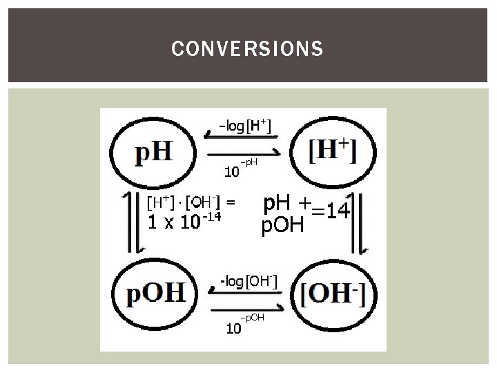 CONVERSIONS 