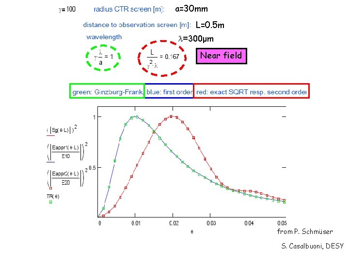 a=30 mm L=0. 5 m =300μm Near field from P. Schmüser S. Casalbuoni, DESY