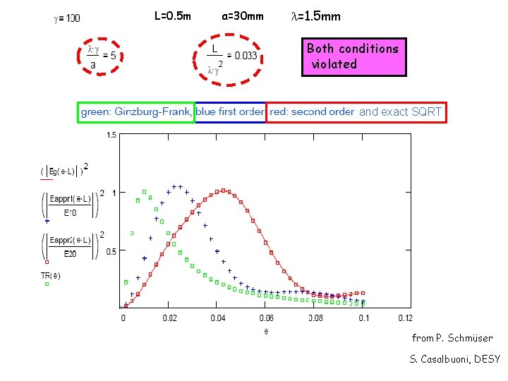 L=0. 5 m a=30 mm =1. 5 mm Both conditions violated and exact SQRT