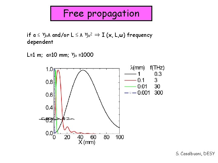 Free propagation if a ≲ λ and/or L ≲ λ 2 ⇒ I (x,