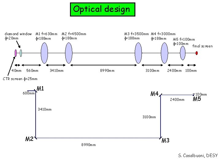 Optical design diamond window M 1 f=630 mm ɸ=20 mm ɸ=188 mm 40 mm