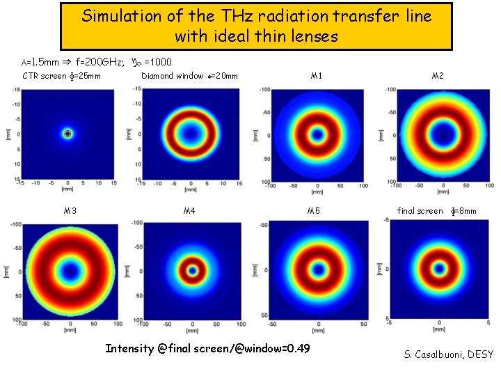 Simulation of the THz radiation transfer line with ideal thin lenses λ=1. 5 mm