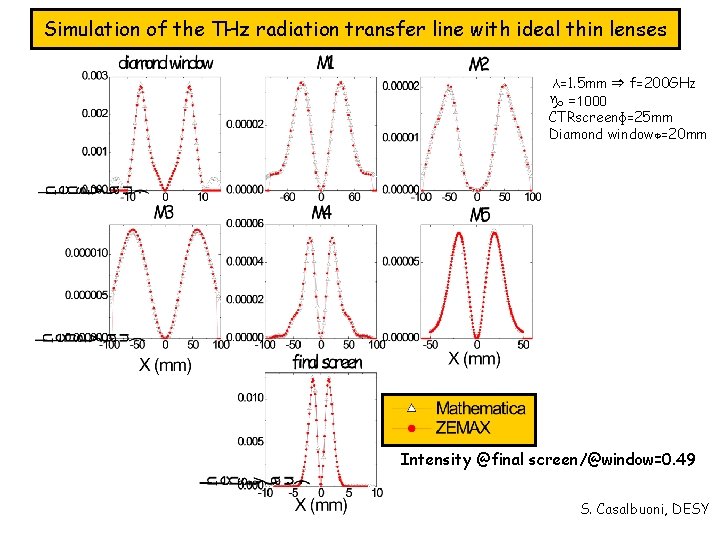 Simulation of the THz radiation transfer line with ideal thin lenses λ=1. 5 mm