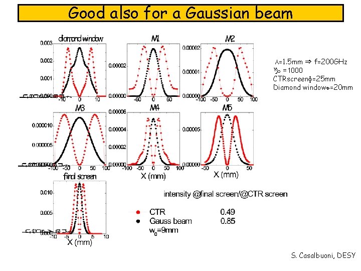 Good also for a Gaussian beam λ=1. 5 mm ⇒ f=200 GHz =1000 CTRscreenɸ=25