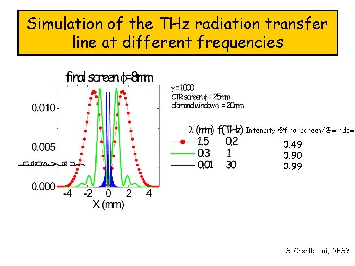Simulation of the THz radiation transfer line at different frequencies Intensity @final screen/@window 0.