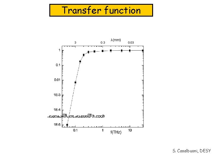 Transfer function 3 0. 3 λ(mm) 0. 03 S. Casalbuoni, DESY 