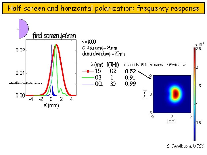 Half screen and horizontal polarization: frequency response ʘ Intensity @final screen/@window 0. 52 0.