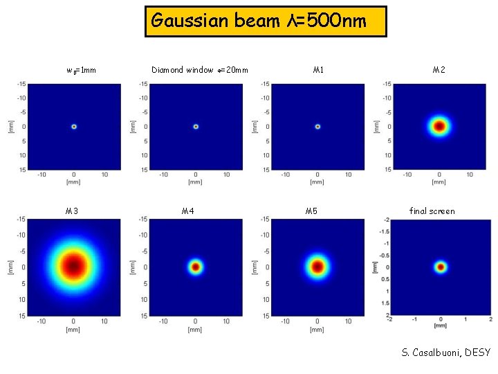 Gaussian beam λ=500 nm w 0=1 mm M 3 Diamond window ɸ=20 mm M