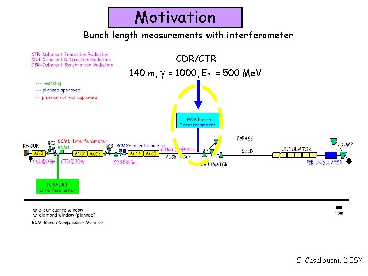 Motivation Bunch length measurements with interferometer CDR/CTR 140 m, g = 1000, Eel =