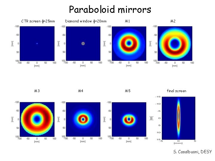 Paraboloid mirrors CTR screen ɸ=25 mm M 3 Diamond window ɸ=20 mm M 4