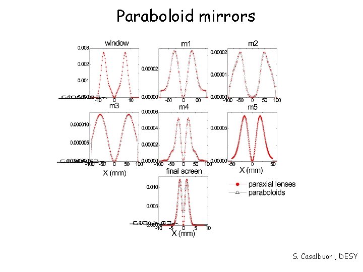 Paraboloid mirrors S. Casalbuoni, DESY 