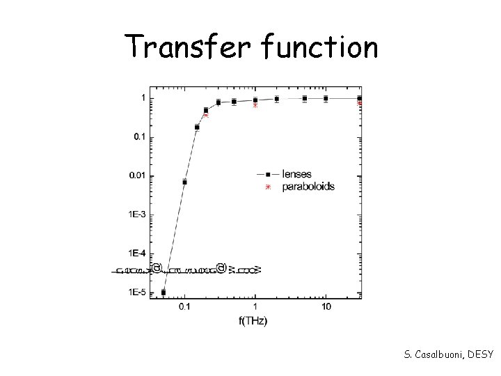 Transfer function S. Casalbuoni, DESY 