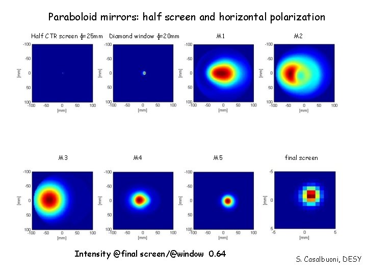 Paraboloid mirrors: half screen and horizontal polarization Half CTR screen ɸ=25 mm Diamond window