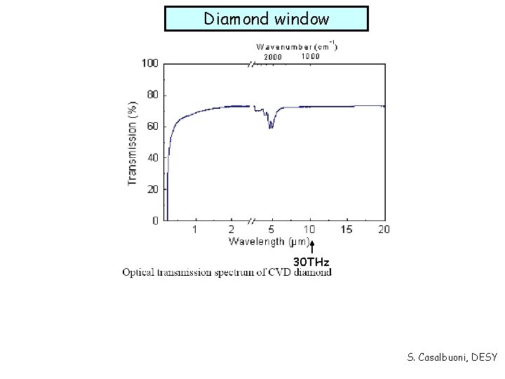 Diamond window 30 THz S. Casalbuoni, DESY 