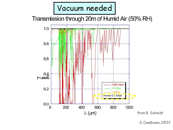 Vacuum needed from B. Schmidt S. Casalbuoni, DESY 
