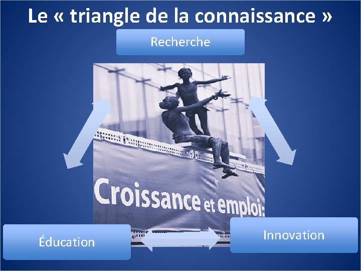 Le « triangle de la connaissance » Recherche Éducation Innovation 