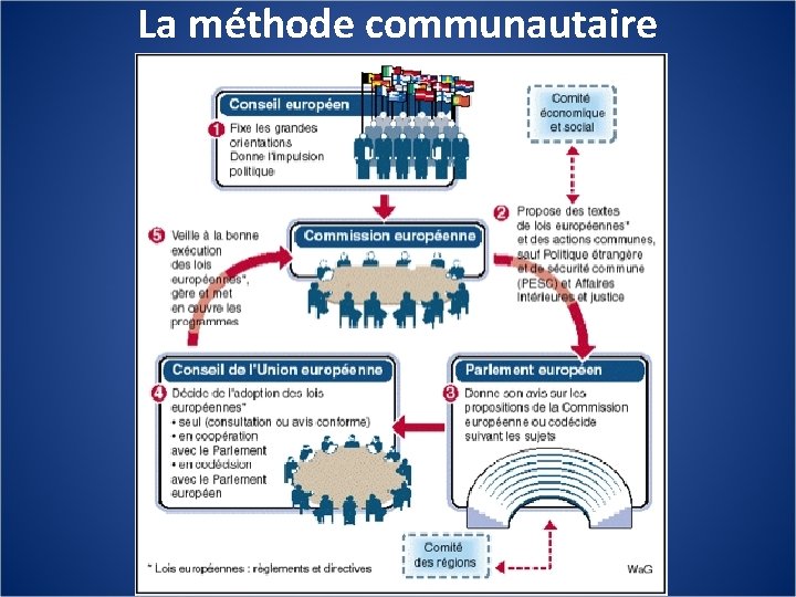 La méthode communautaire 