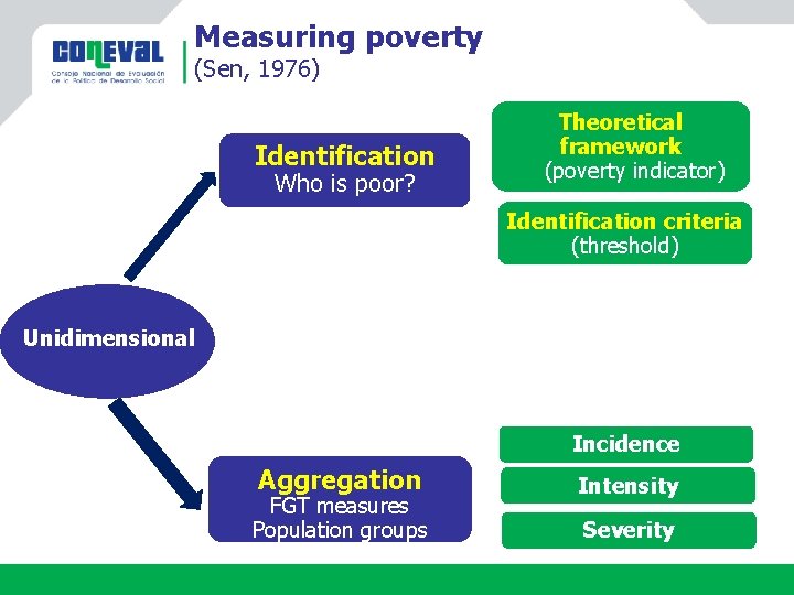 Measuring poverty (Sen, 1976) Identification Who is poor? Theoretical framework (poverty indicator) Identification criteria