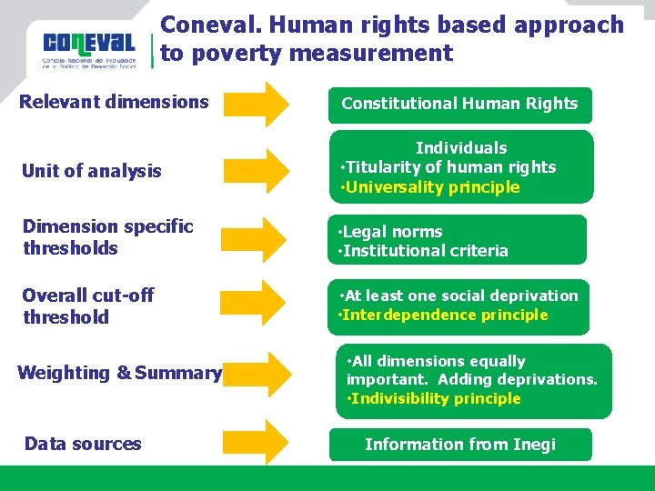 Coneval. Human rights based approach to poverty measurement Relevant dimensions Constitutional Human Rights Unit